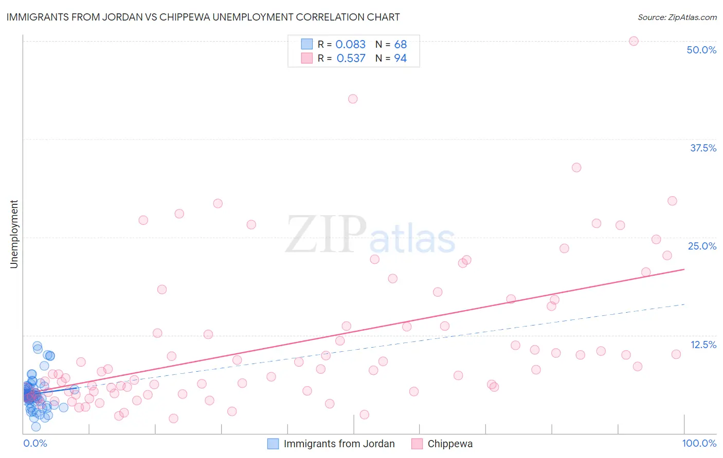 Immigrants from Jordan vs Chippewa Unemployment