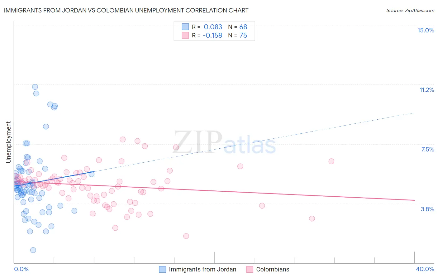 Immigrants from Jordan vs Colombian Unemployment