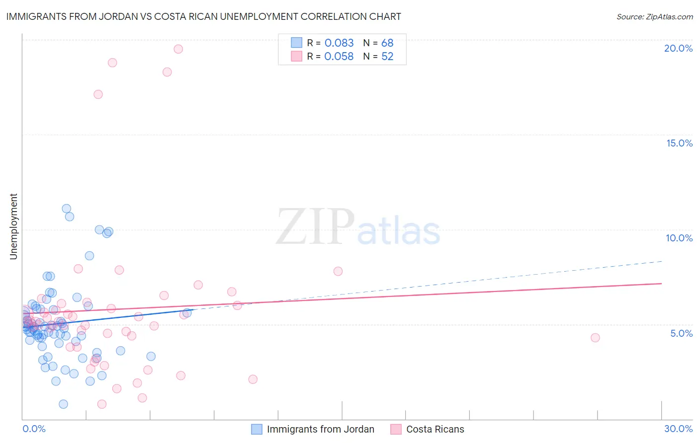 Immigrants from Jordan vs Costa Rican Unemployment