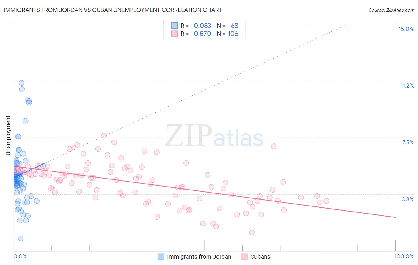 Immigrants from Jordan vs Cuban Unemployment