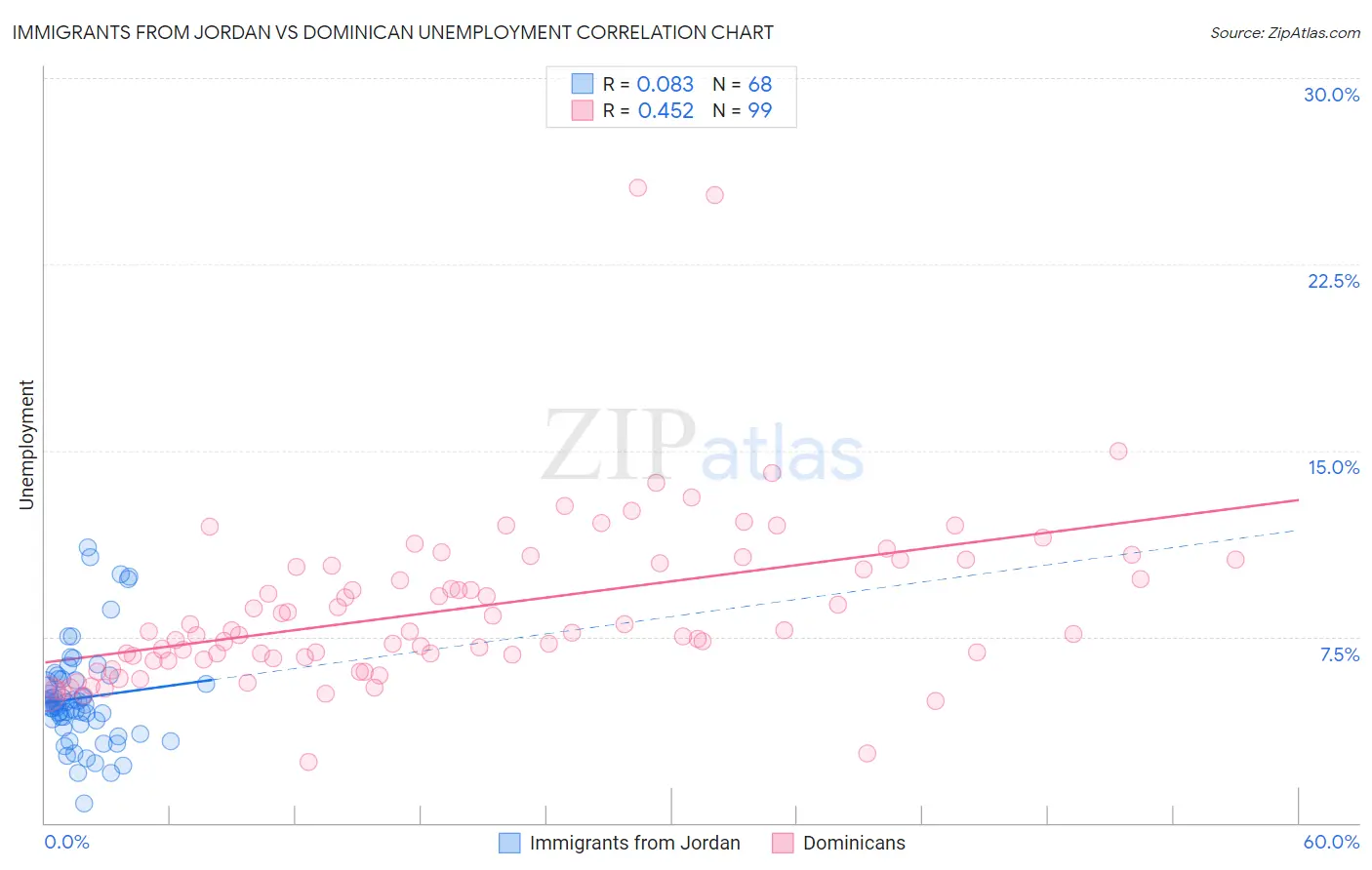 Immigrants from Jordan vs Dominican Unemployment