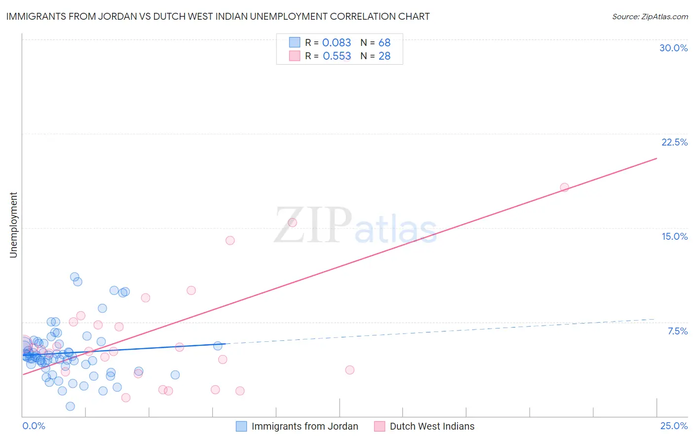 Immigrants from Jordan vs Dutch West Indian Unemployment