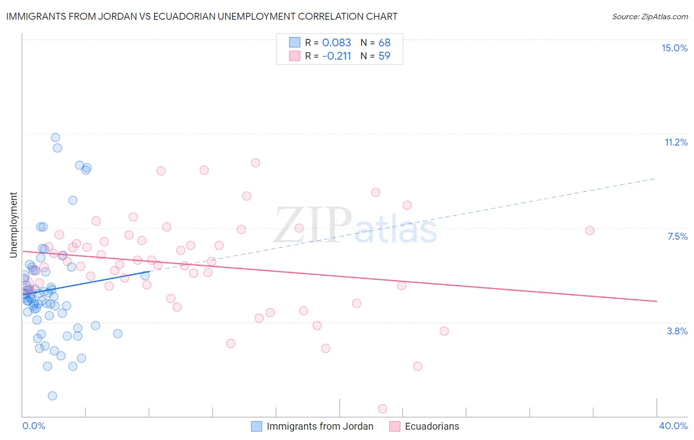 Immigrants from Jordan vs Ecuadorian Unemployment