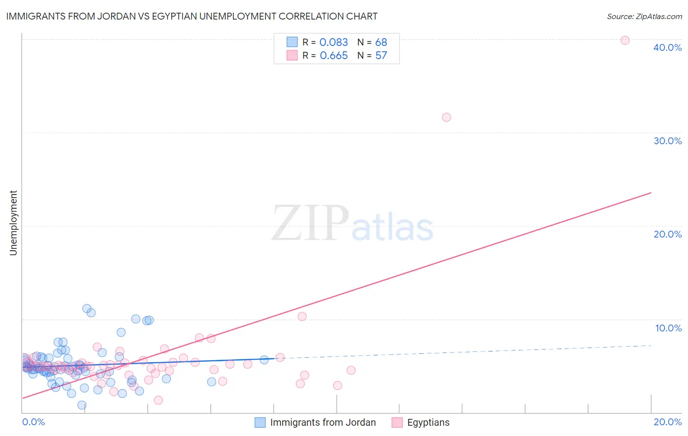 Immigrants from Jordan vs Egyptian Unemployment