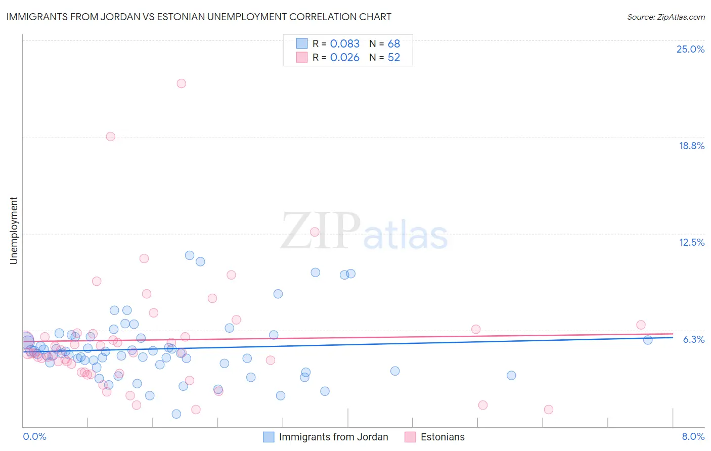 Immigrants from Jordan vs Estonian Unemployment