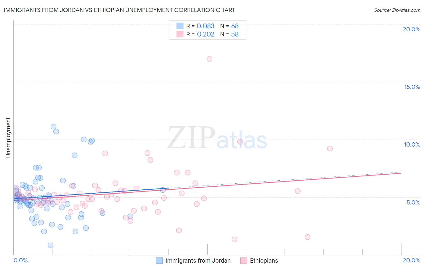 Immigrants from Jordan vs Ethiopian Unemployment