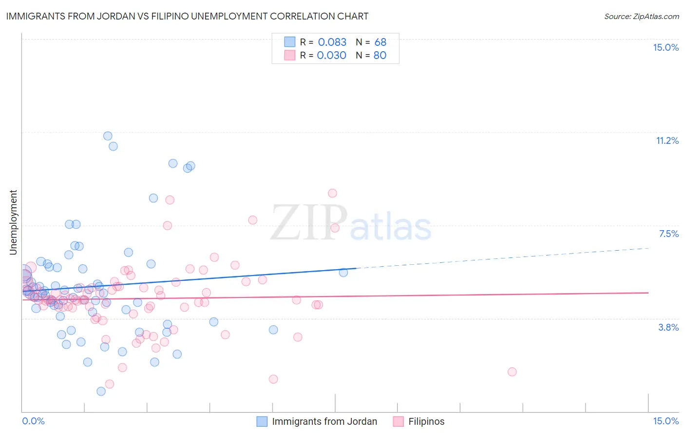Immigrants from Jordan vs Filipino Unemployment