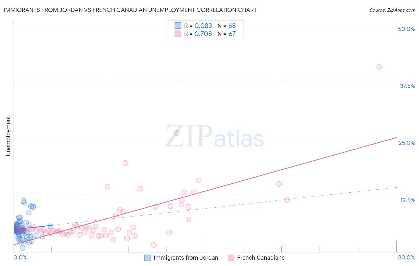 Immigrants from Jordan vs French Canadian Unemployment