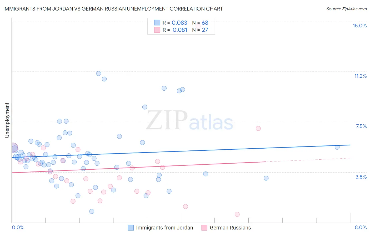 Immigrants from Jordan vs German Russian Unemployment