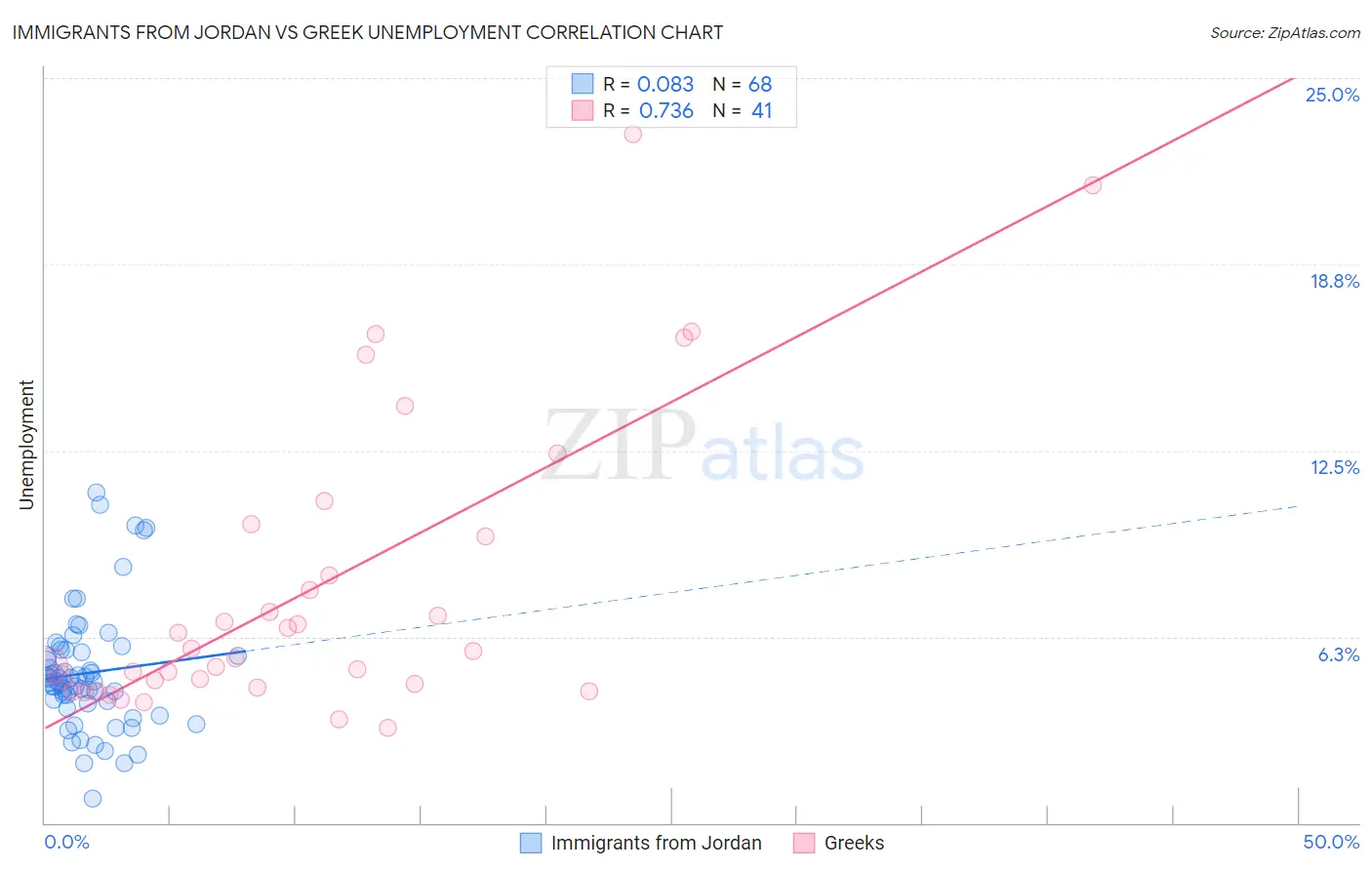 Immigrants from Jordan vs Greek Unemployment