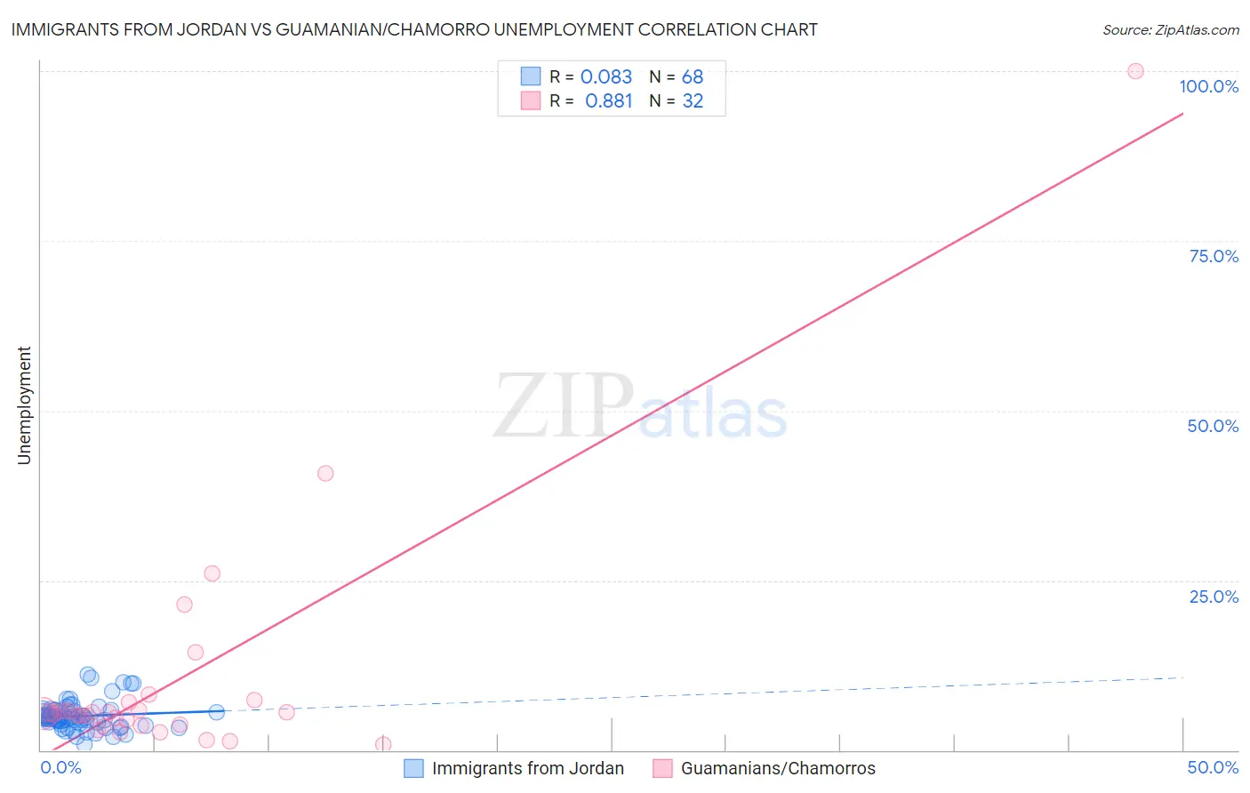 Immigrants from Jordan vs Guamanian/Chamorro Unemployment