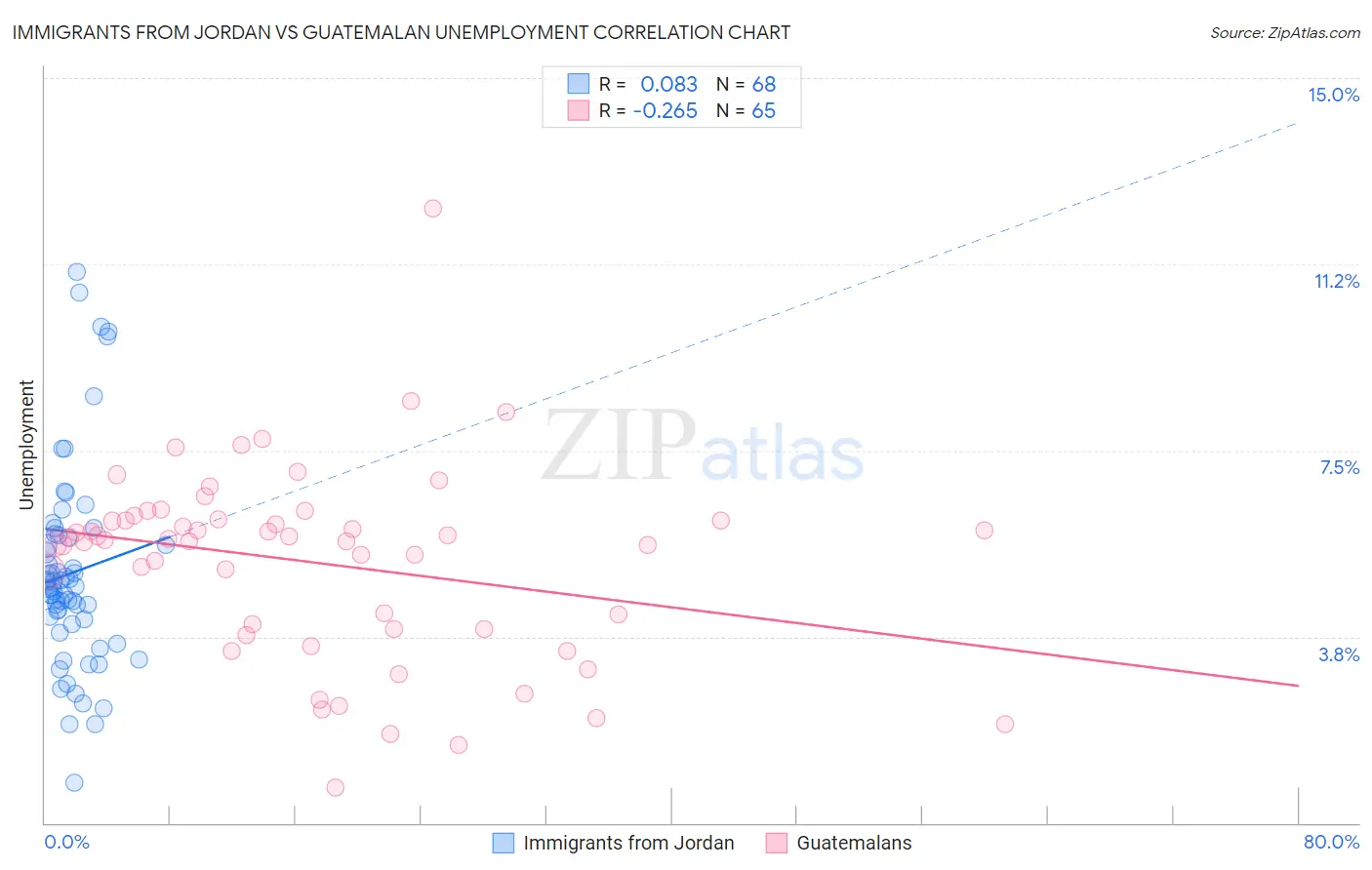 Immigrants from Jordan vs Guatemalan Unemployment