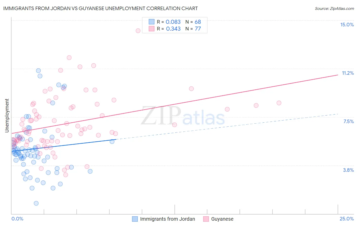 Immigrants from Jordan vs Guyanese Unemployment