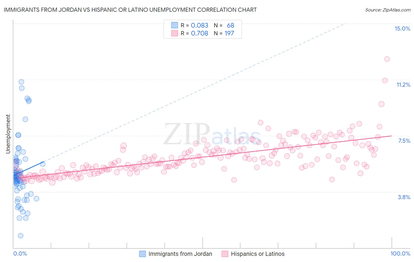 Immigrants from Jordan vs Hispanic or Latino Unemployment