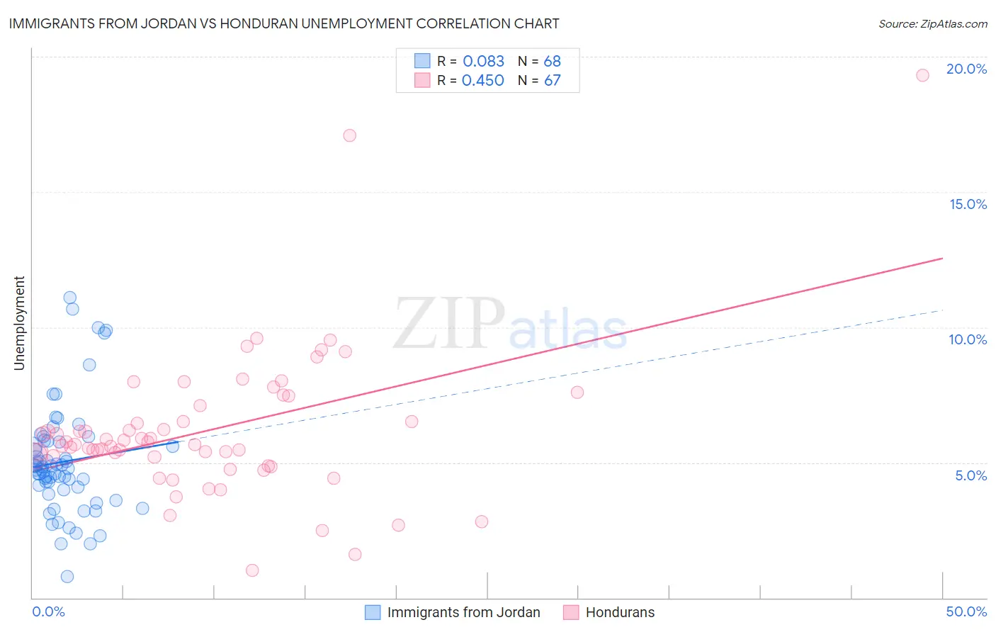 Immigrants from Jordan vs Honduran Unemployment
