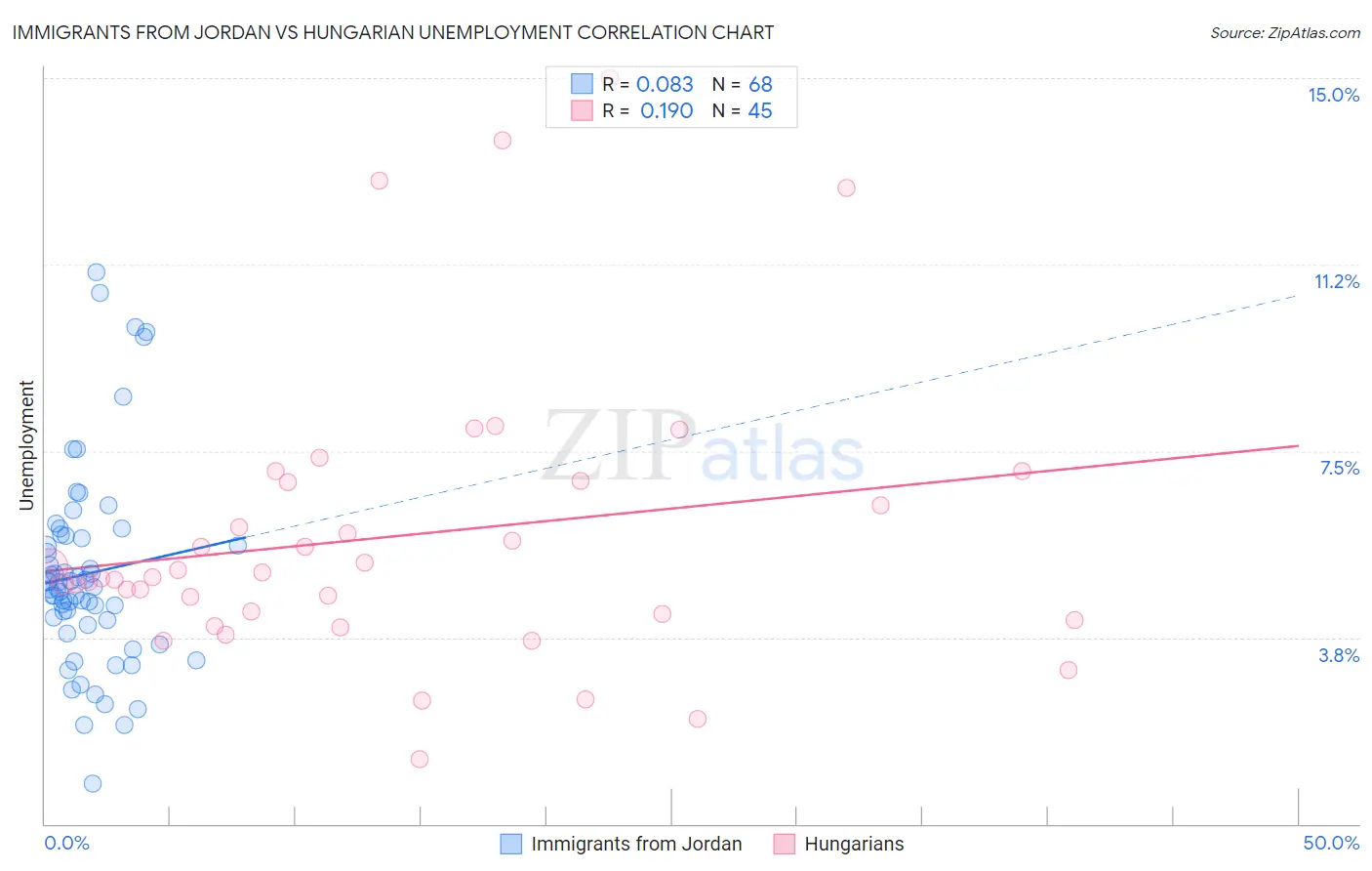 Immigrants from Jordan vs Hungarian Unemployment