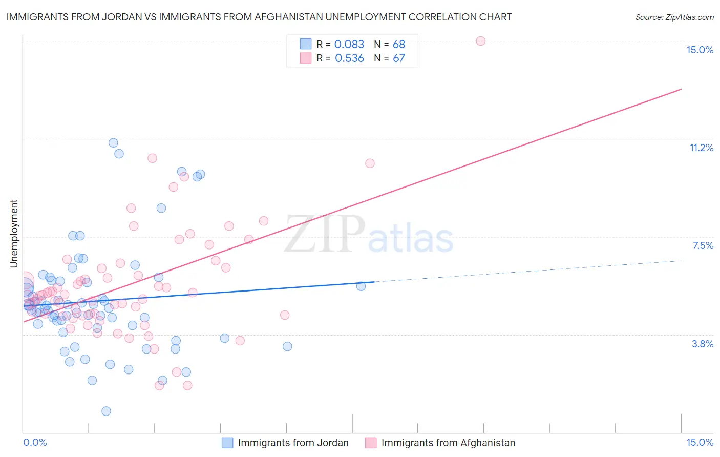 Immigrants from Jordan vs Immigrants from Afghanistan Unemployment