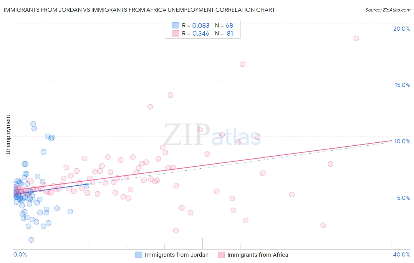 Immigrants from Jordan vs Immigrants from Africa Unemployment