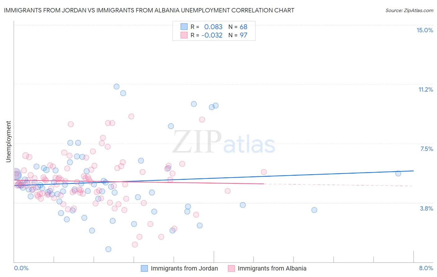 Immigrants from Jordan vs Immigrants from Albania Unemployment