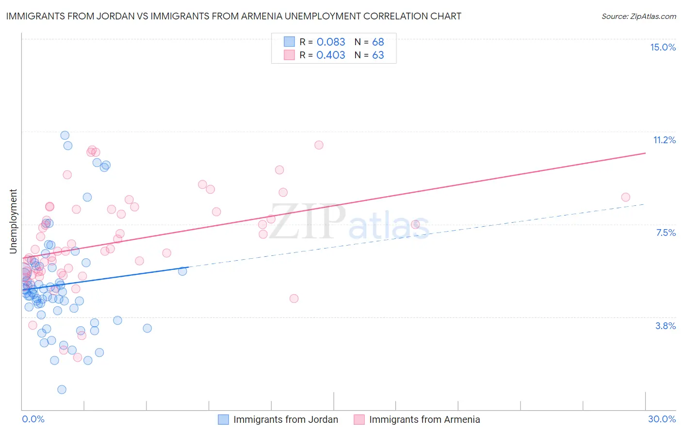 Immigrants from Jordan vs Immigrants from Armenia Unemployment