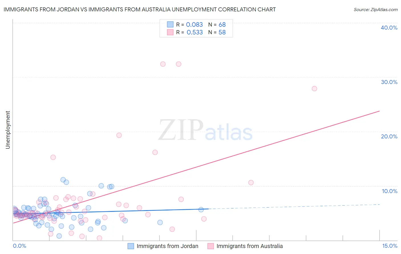 Immigrants from Jordan vs Immigrants from Australia Unemployment