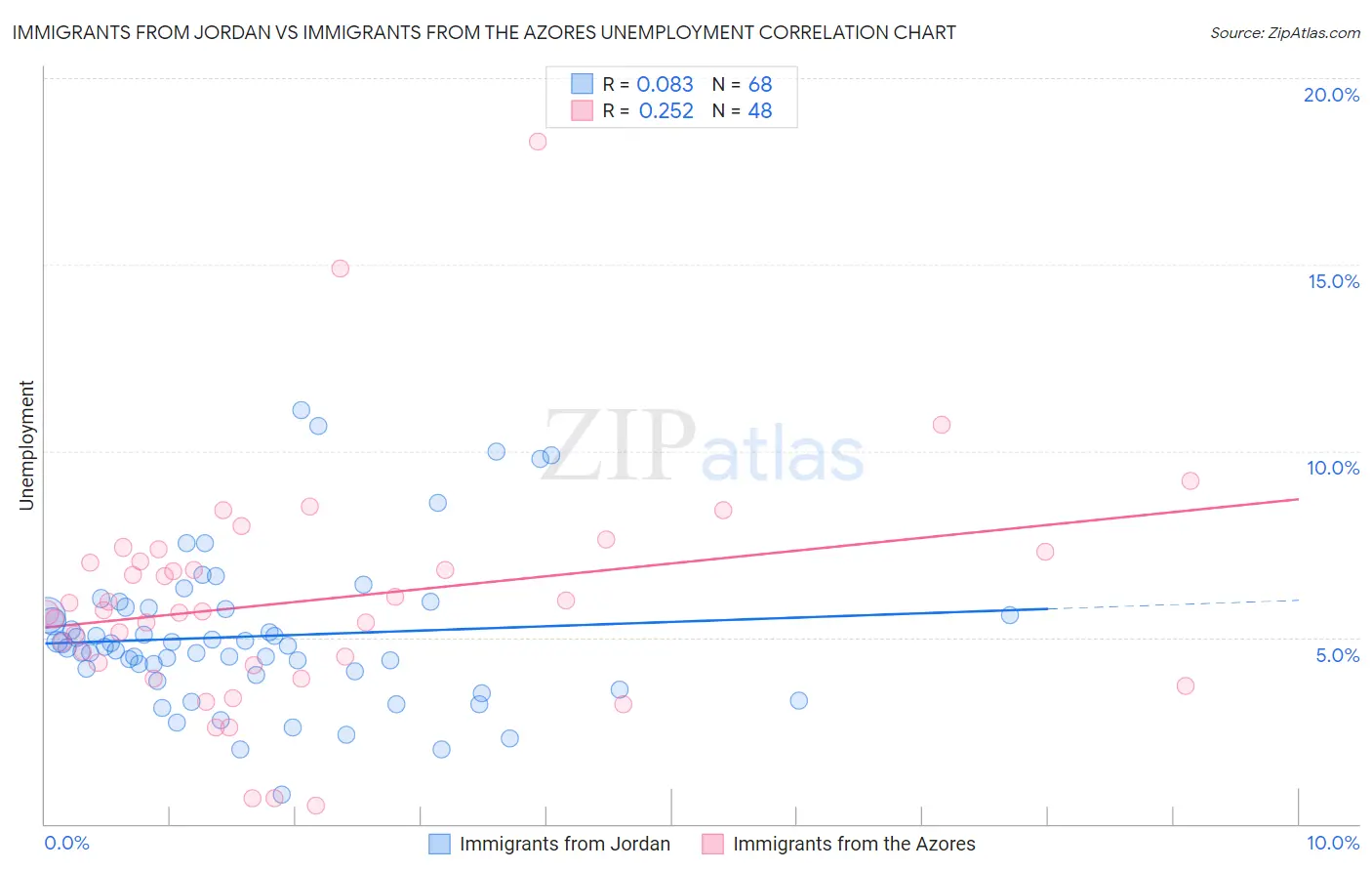 Immigrants from Jordan vs Immigrants from the Azores Unemployment