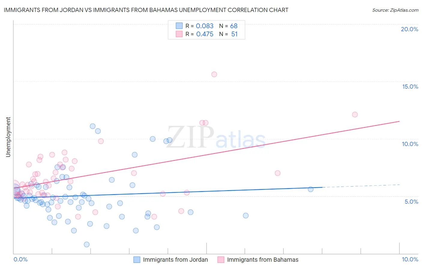 Immigrants from Jordan vs Immigrants from Bahamas Unemployment