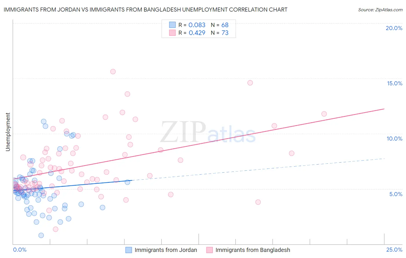 Immigrants from Jordan vs Immigrants from Bangladesh Unemployment