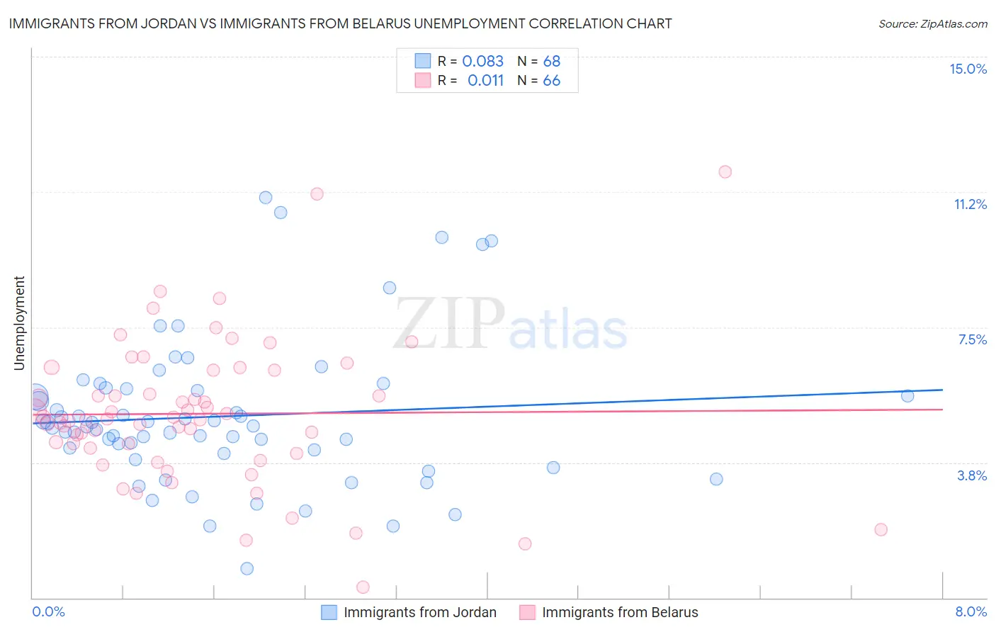 Immigrants from Jordan vs Immigrants from Belarus Unemployment