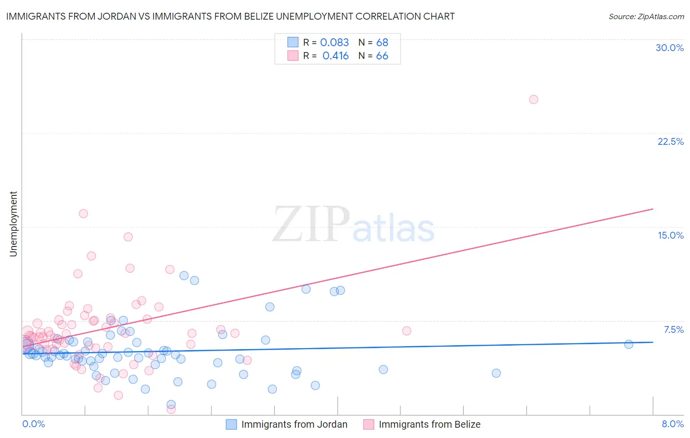 Immigrants from Jordan vs Immigrants from Belize Unemployment