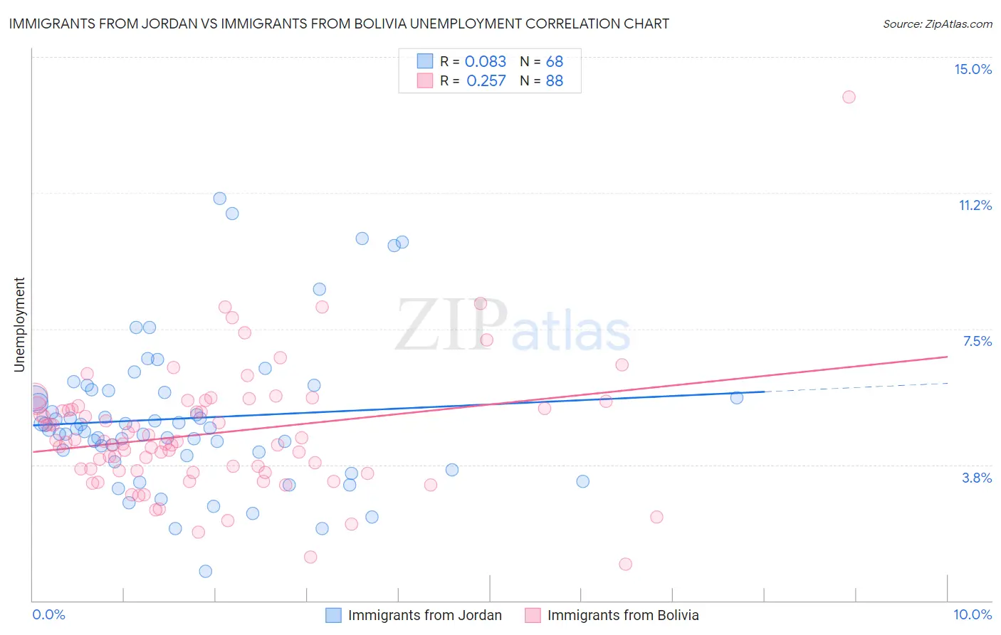 Immigrants from Jordan vs Immigrants from Bolivia Unemployment