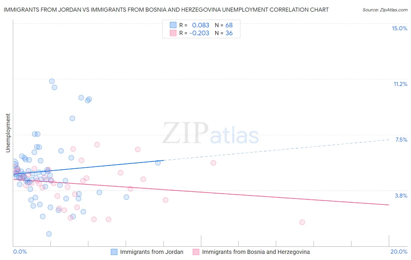 Immigrants from Jordan vs Immigrants from Bosnia and Herzegovina Unemployment