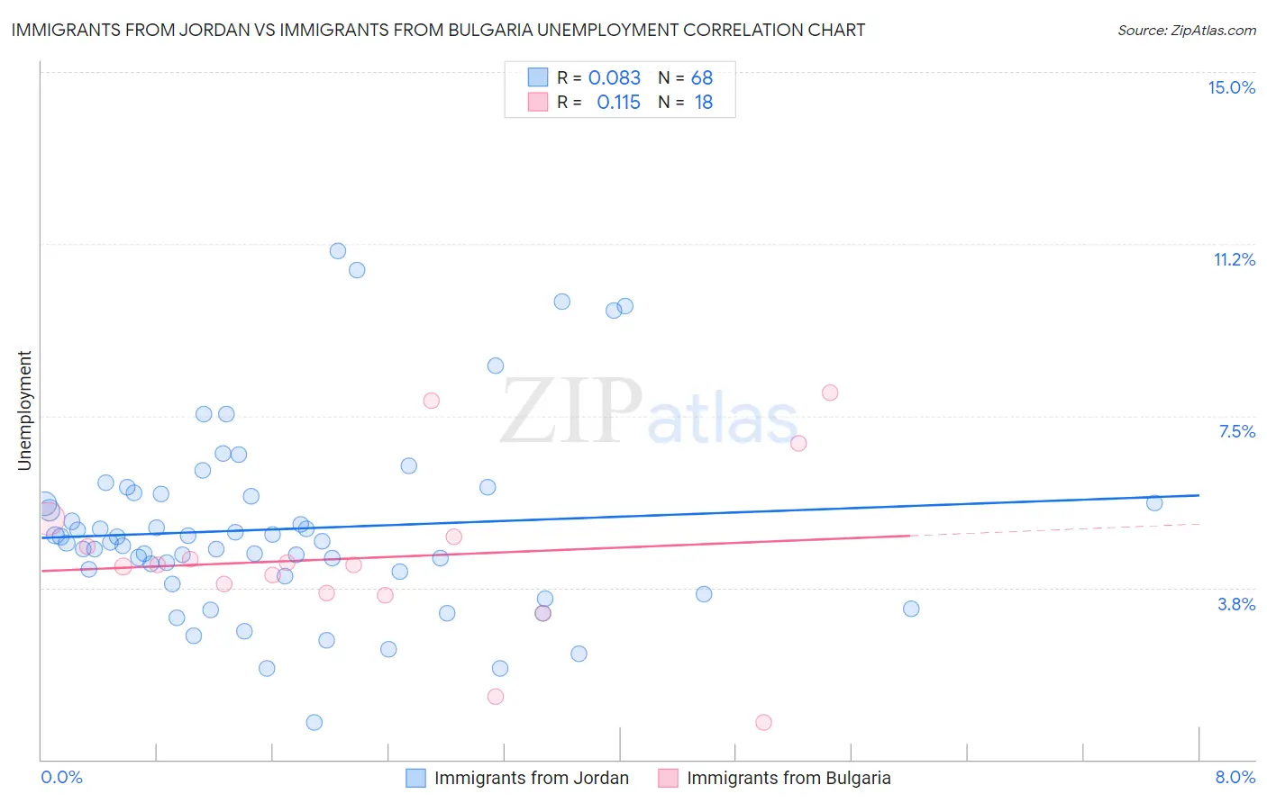 Immigrants from Jordan vs Immigrants from Bulgaria Unemployment