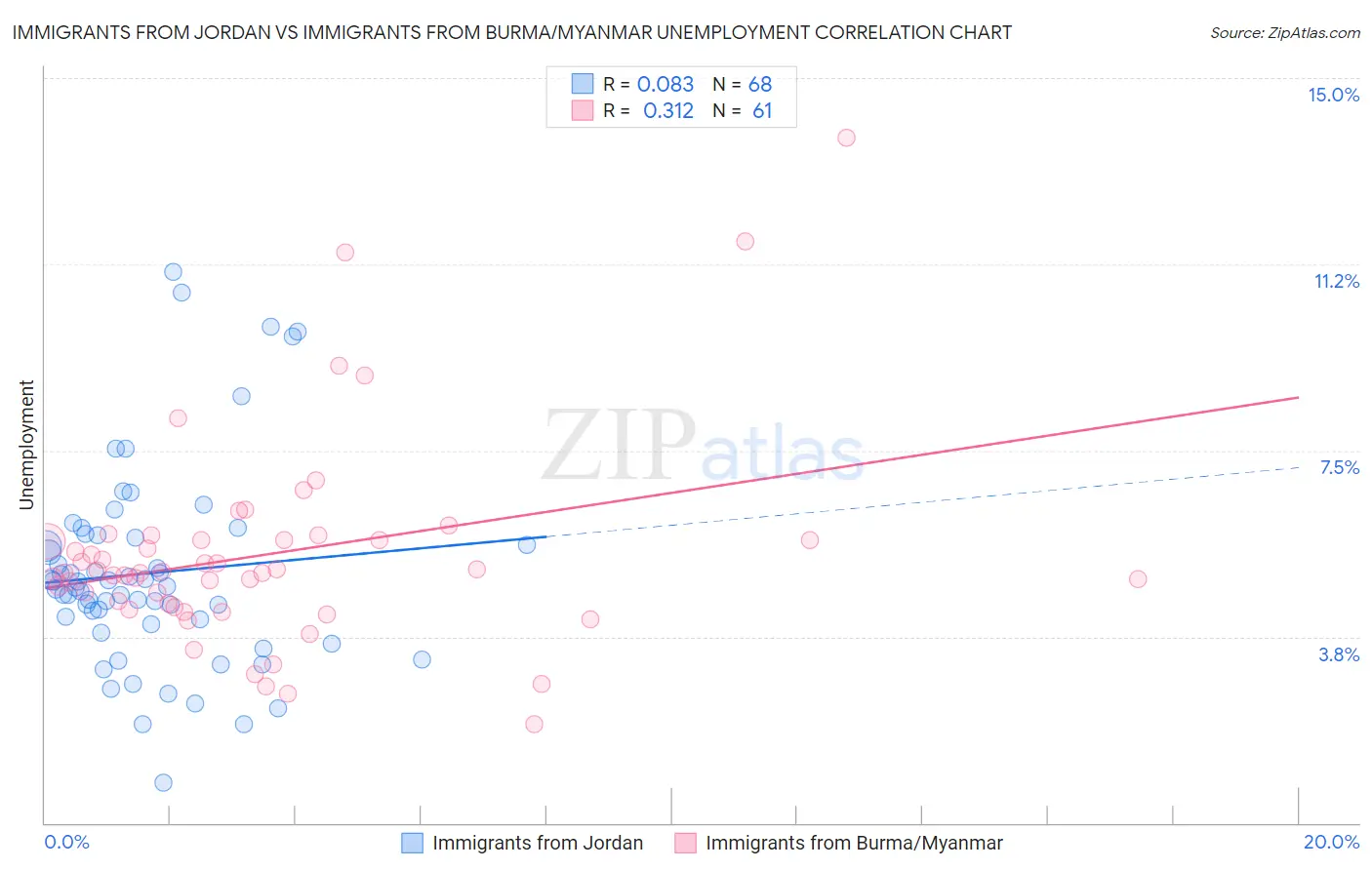 Immigrants from Jordan vs Immigrants from Burma/Myanmar Unemployment