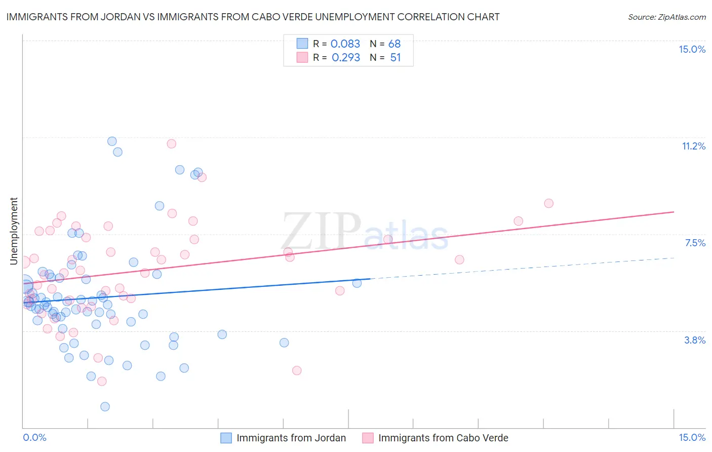 Immigrants from Jordan vs Immigrants from Cabo Verde Unemployment