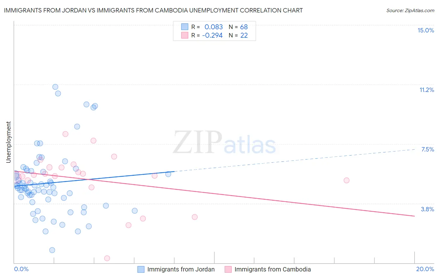 Immigrants from Jordan vs Immigrants from Cambodia Unemployment