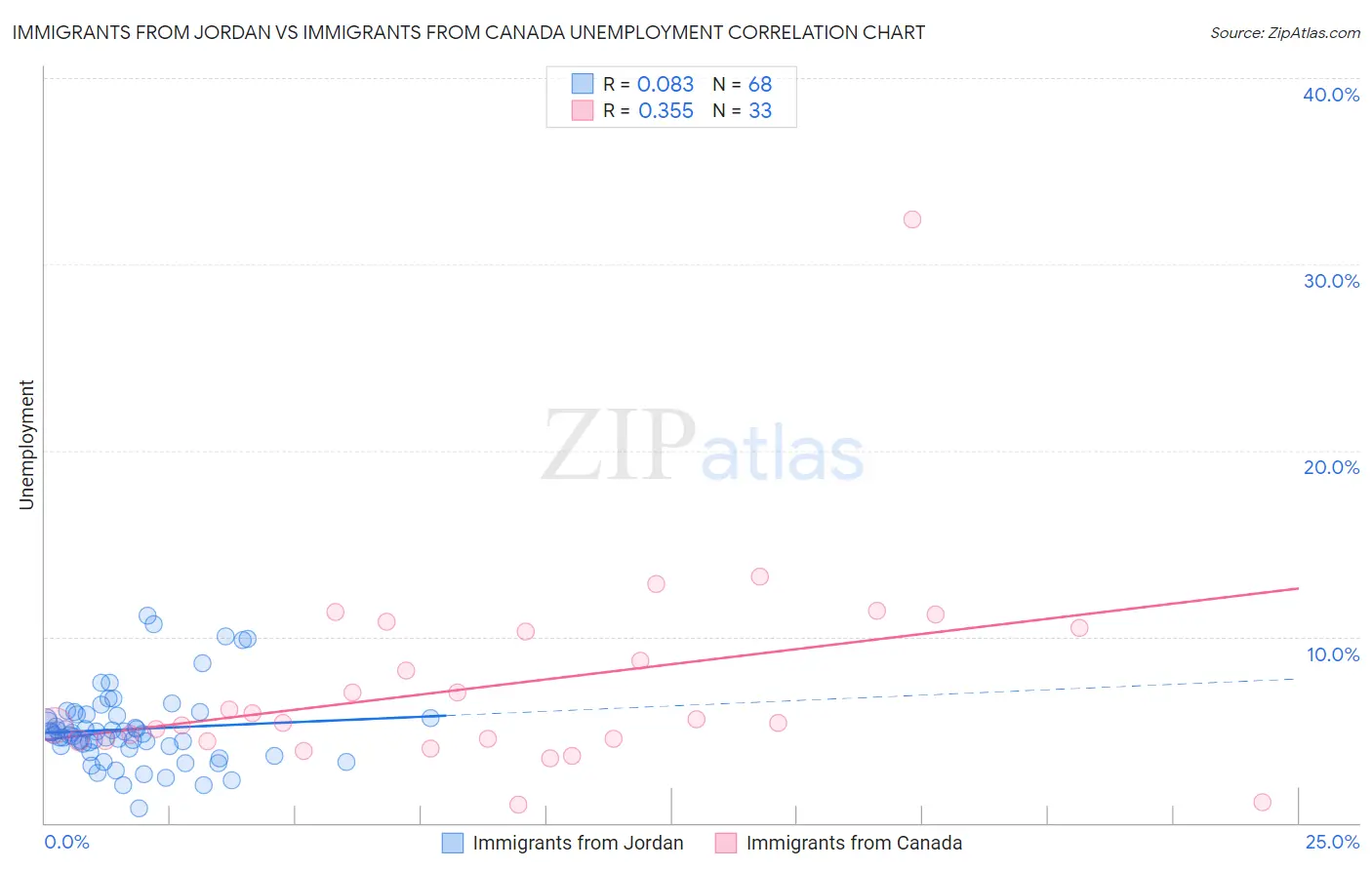 Immigrants from Jordan vs Immigrants from Canada Unemployment