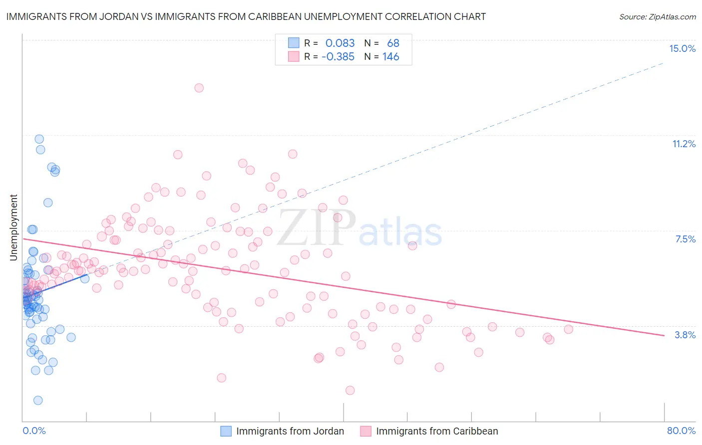 Immigrants from Jordan vs Immigrants from Caribbean Unemployment