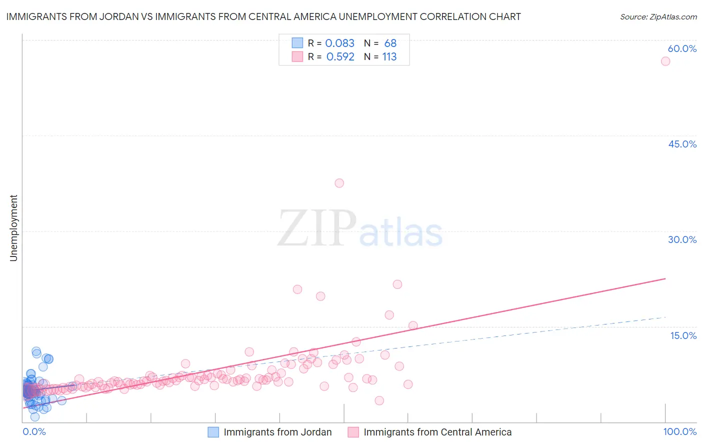 Immigrants from Jordan vs Immigrants from Central America Unemployment