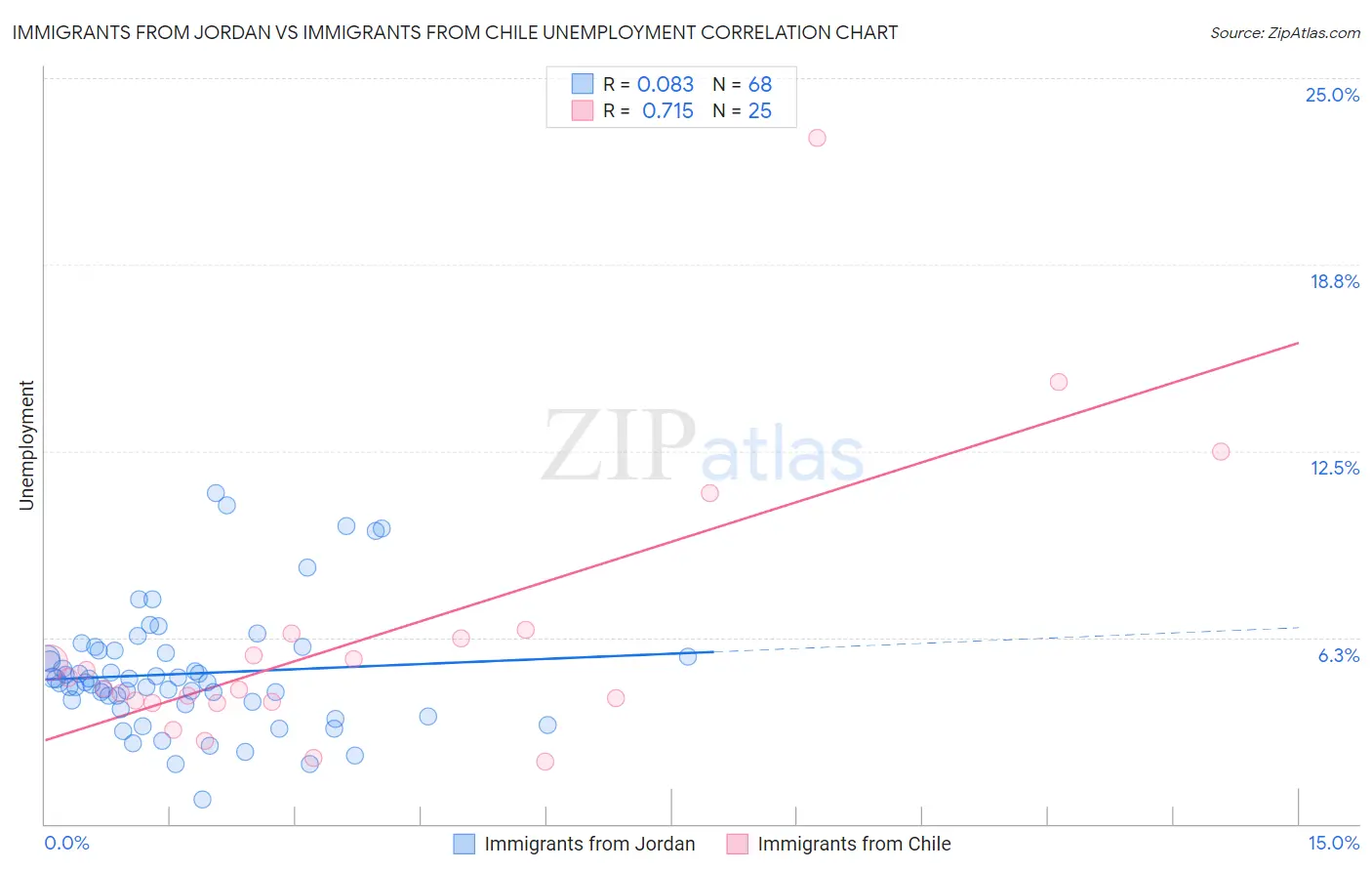 Immigrants from Jordan vs Immigrants from Chile Unemployment