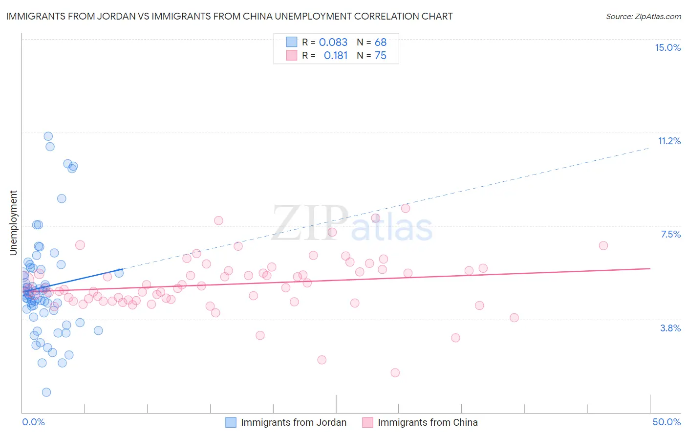 Immigrants from Jordan vs Immigrants from China Unemployment