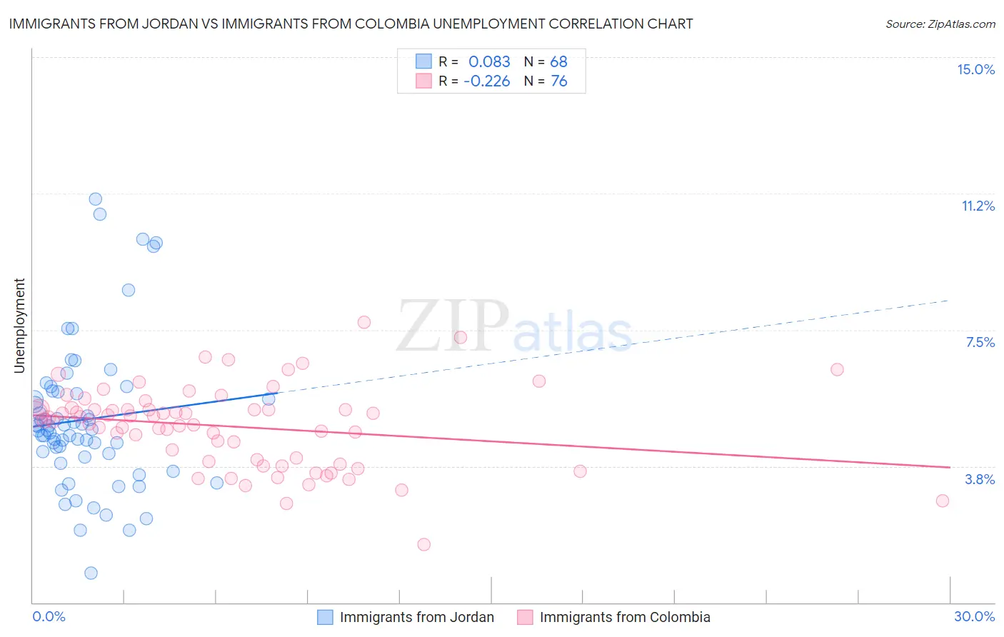 Immigrants from Jordan vs Immigrants from Colombia Unemployment