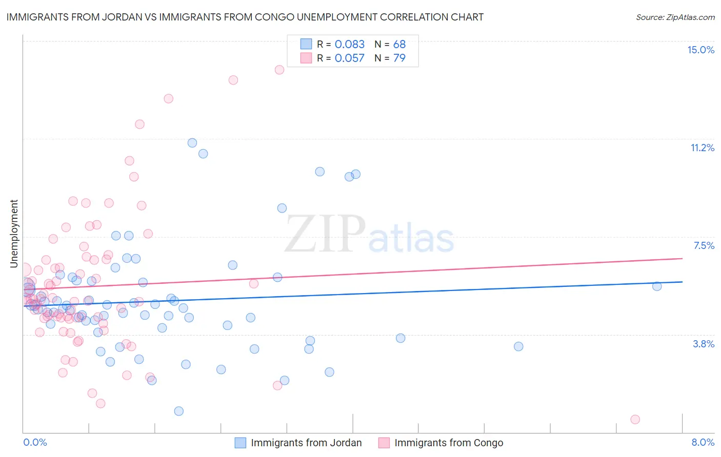 Immigrants from Jordan vs Immigrants from Congo Unemployment