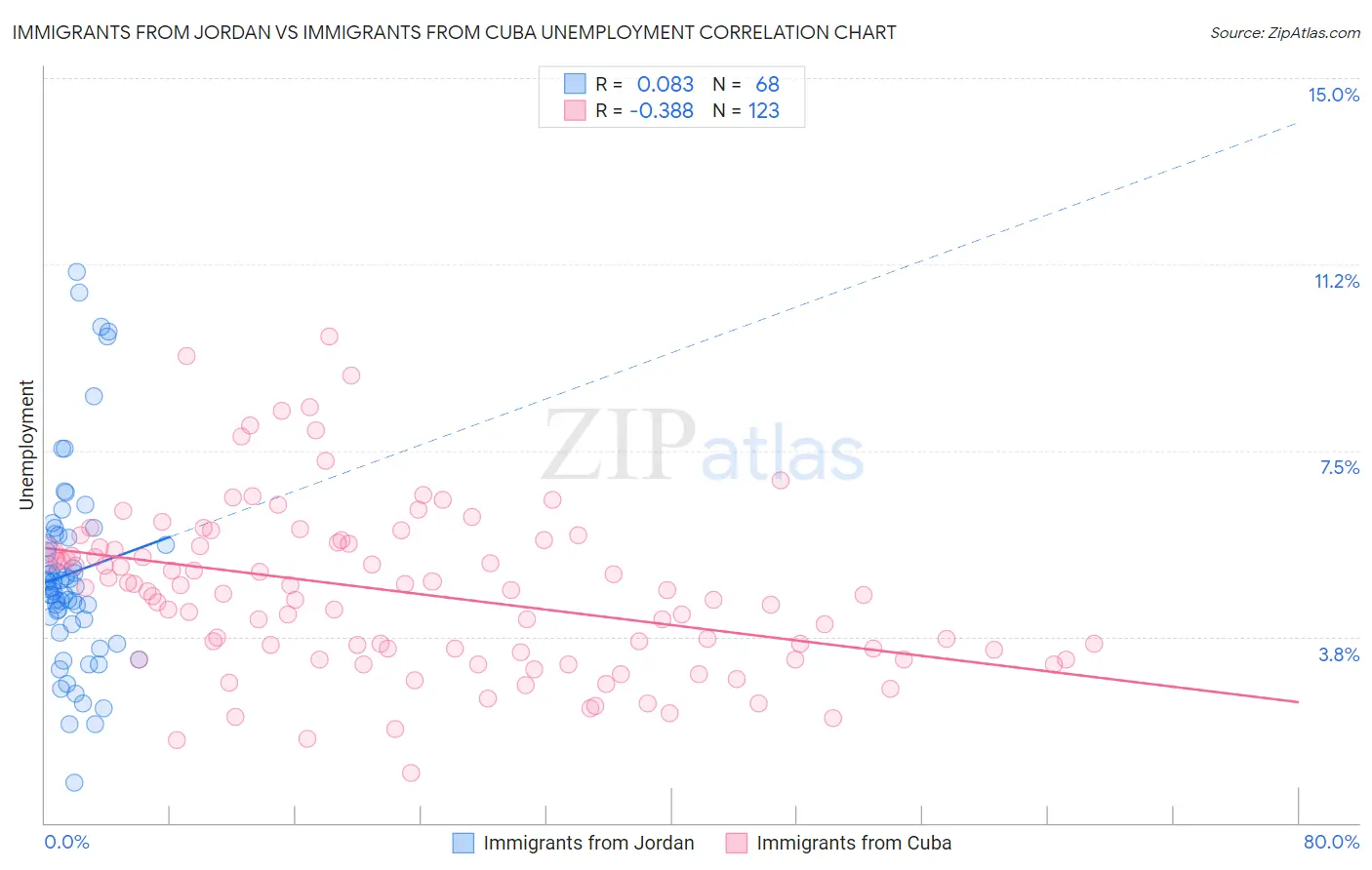 Immigrants from Jordan vs Immigrants from Cuba Unemployment