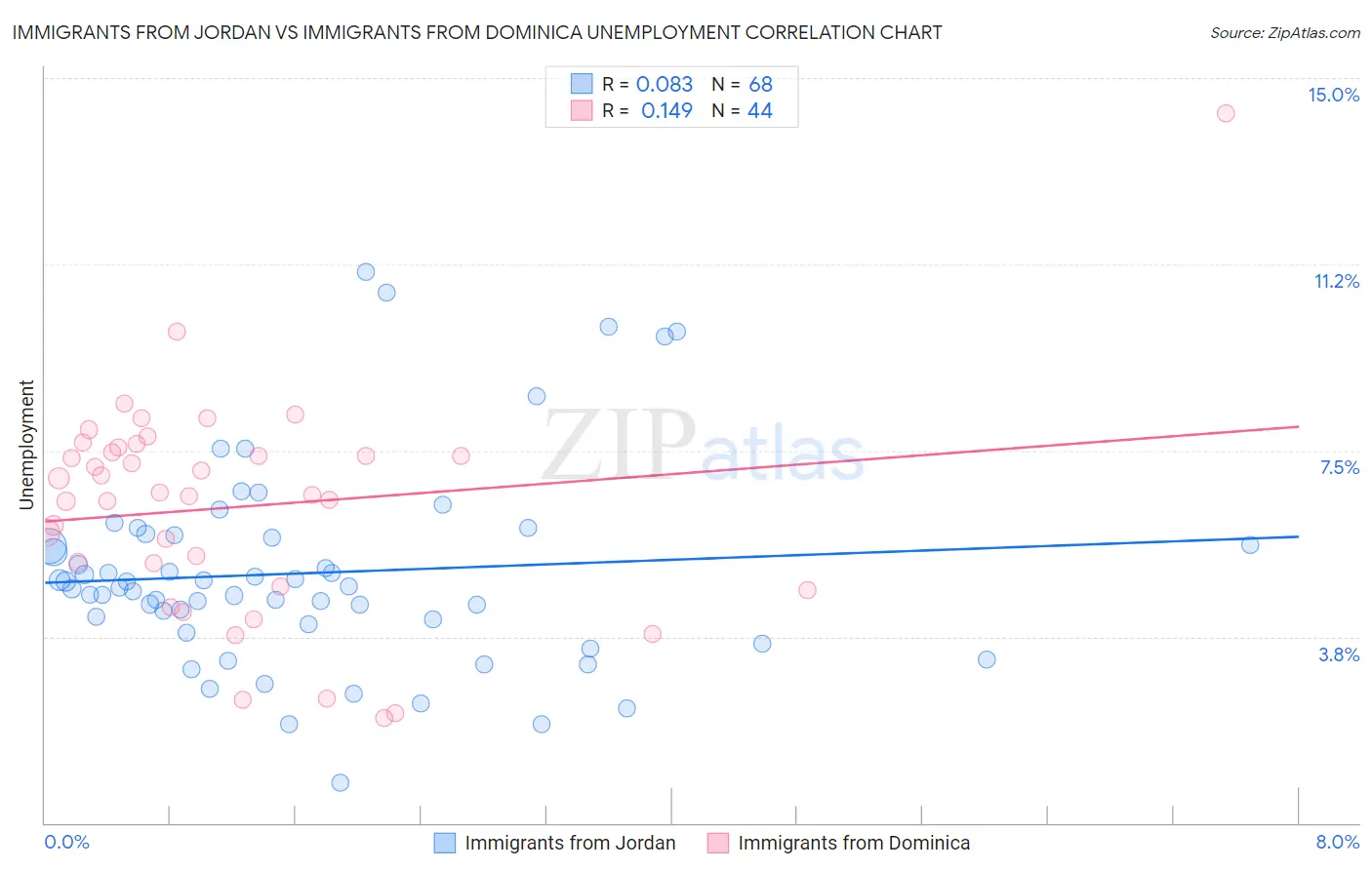 Immigrants from Jordan vs Immigrants from Dominica Unemployment