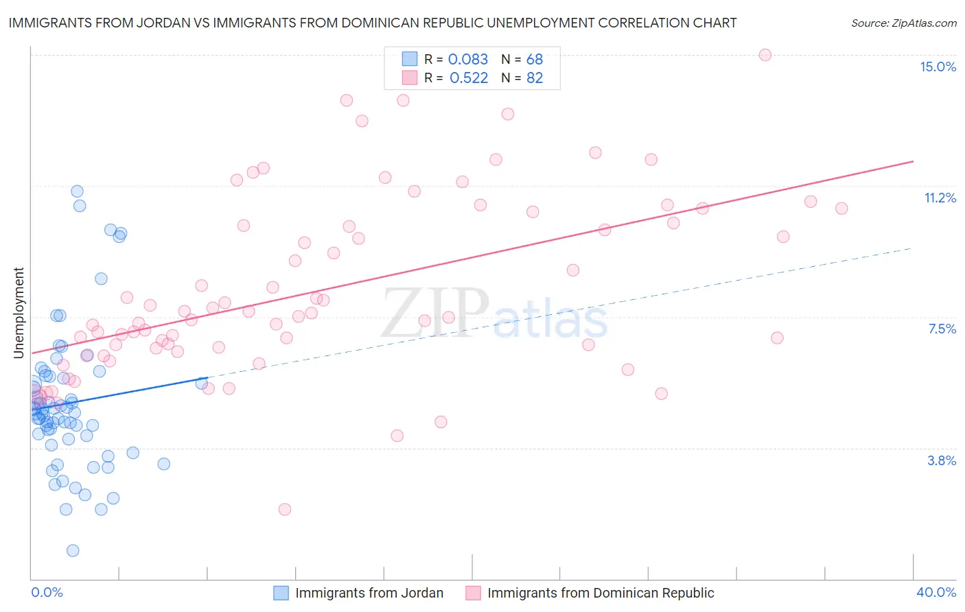 Immigrants from Jordan vs Immigrants from Dominican Republic Unemployment