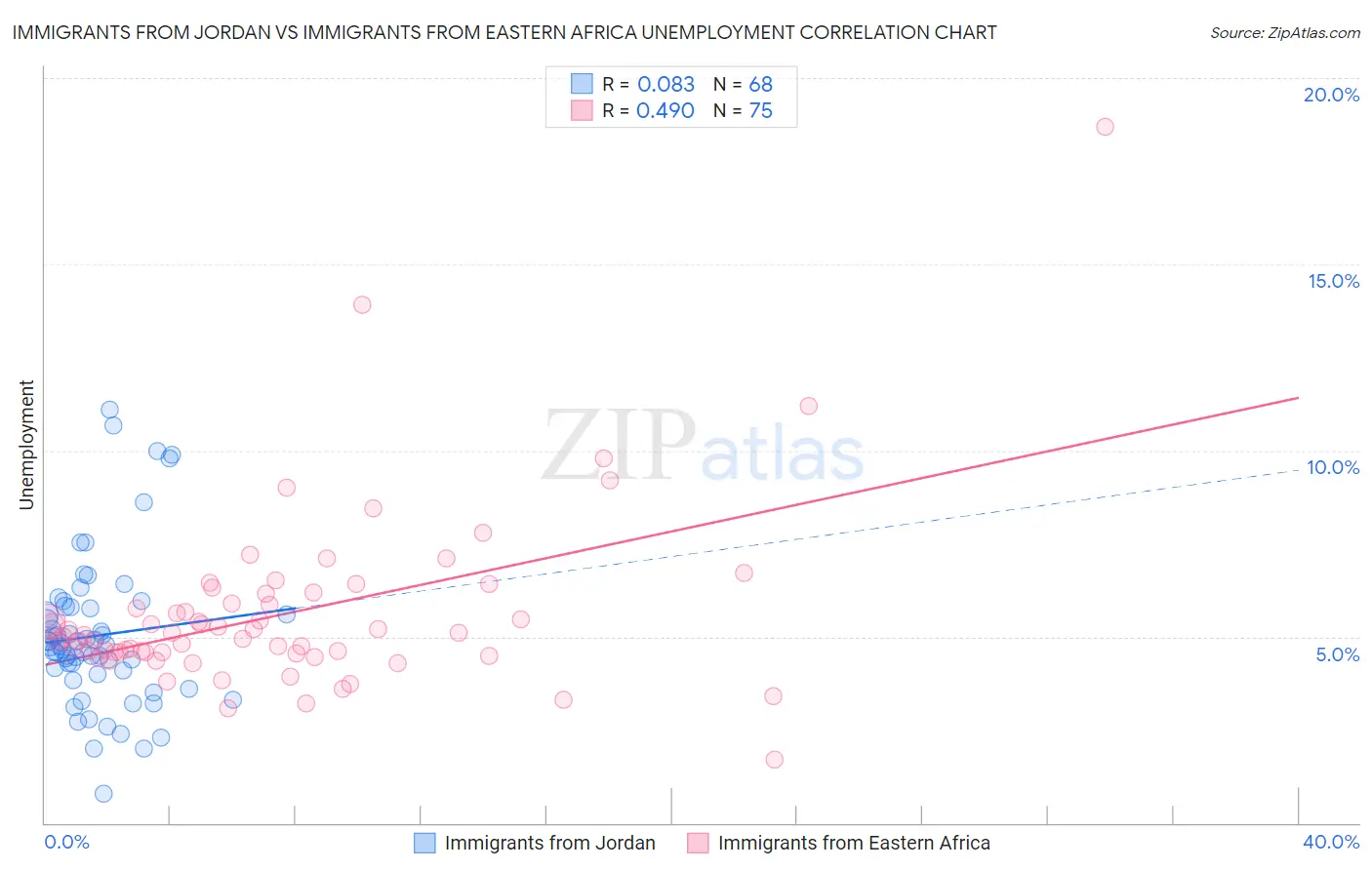 Immigrants from Jordan vs Immigrants from Eastern Africa Unemployment
