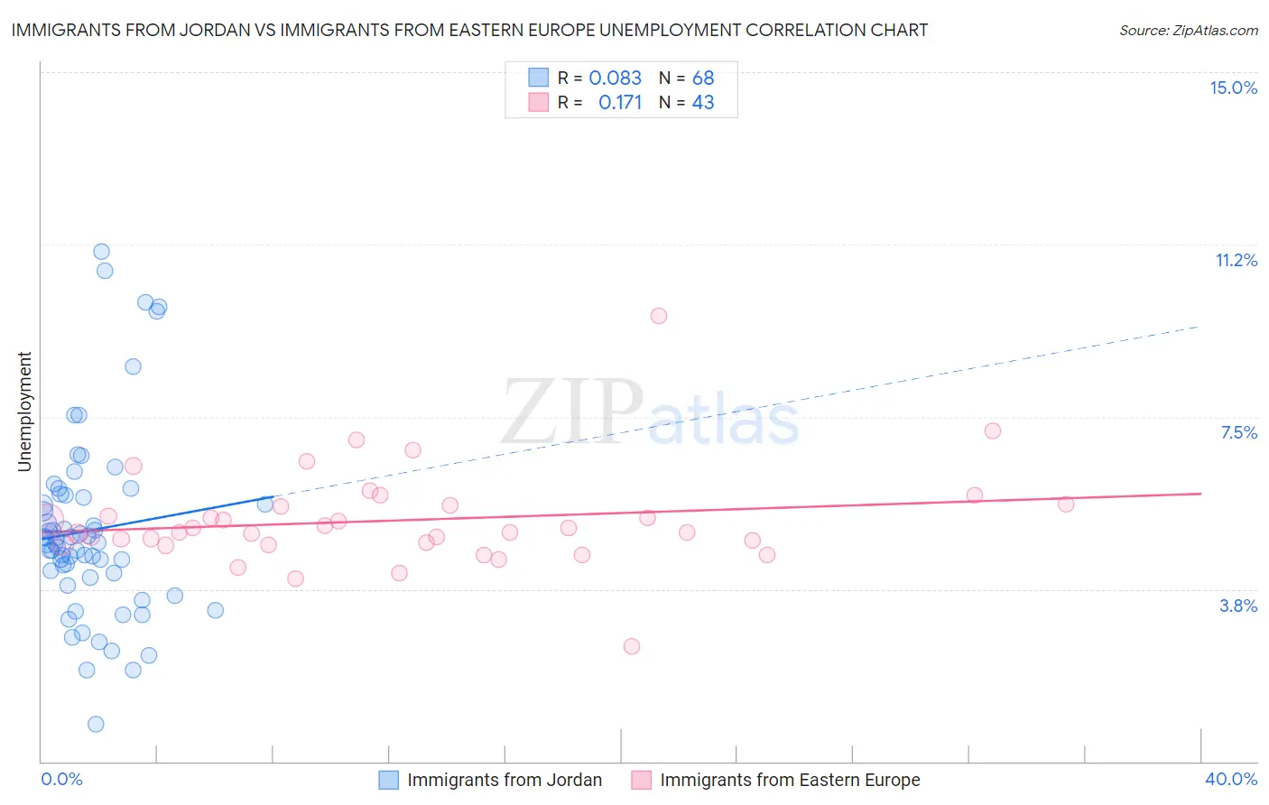 Immigrants from Jordan vs Immigrants from Eastern Europe Unemployment