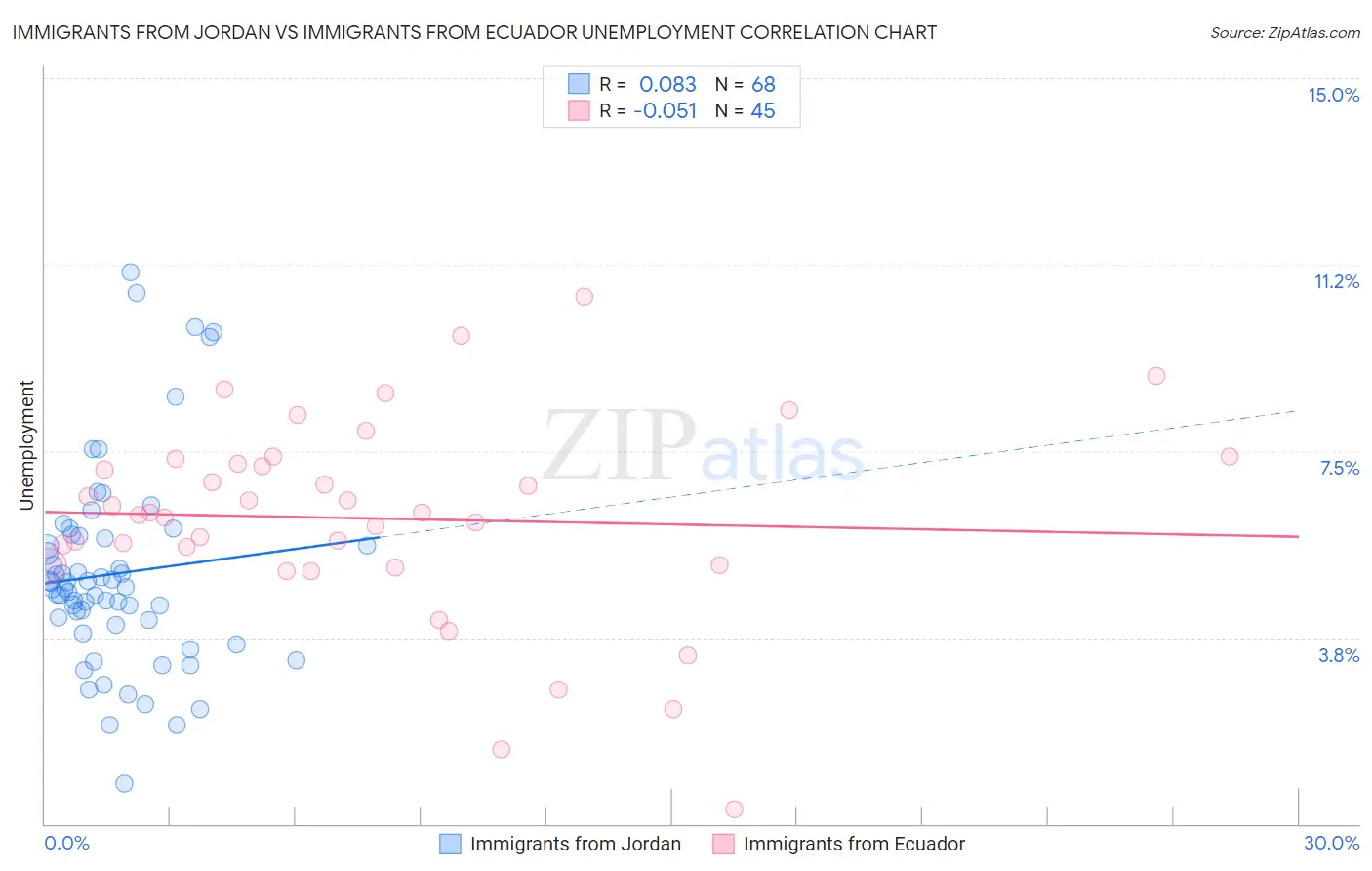 Immigrants from Jordan vs Immigrants from Ecuador Unemployment