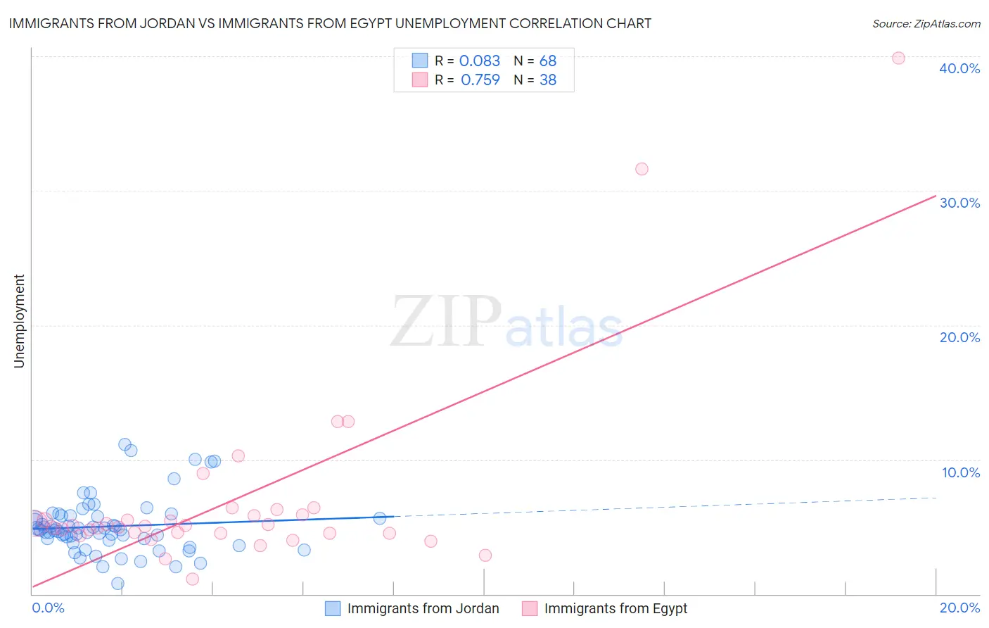 Immigrants from Jordan vs Immigrants from Egypt Unemployment